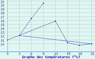 Courbe de tempratures pour Kisinev