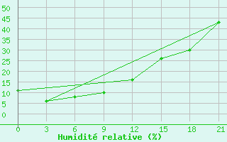 Courbe de l'humidit relative pour Mandalgovi