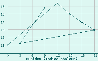 Courbe de l'humidex pour Syros