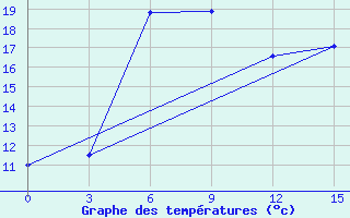 Courbe de tempratures pour Kargopol