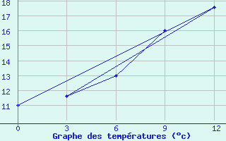 Courbe de tempratures pour Kutaisi