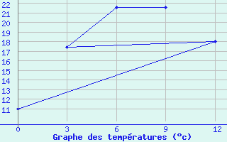 Courbe de tempratures pour Pungsan