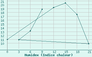 Courbe de l'humidex pour Vyborg