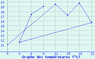 Courbe de tempratures pour Birsk