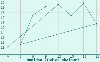 Courbe de l'humidex pour Birsk