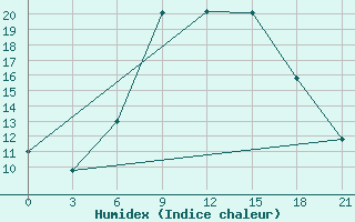 Courbe de l'humidex pour Livny