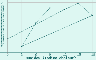 Courbe de l'humidex pour Osijek / Klisa
