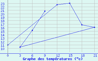 Courbe de tempratures pour Lyntupy