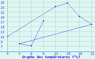 Courbe de tempratures pour Ouargla