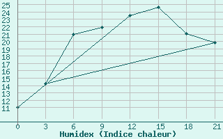 Courbe de l'humidex pour Rabocheostrovsk Kem-Port