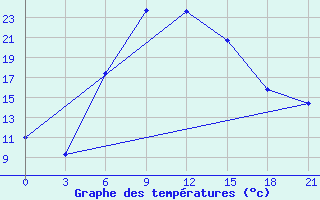 Courbe de tempratures pour Krasnyy Kholm