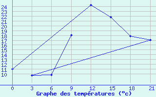 Courbe de tempratures pour Kurdjali