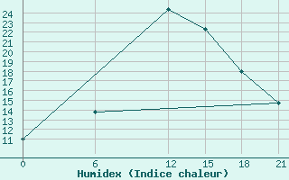 Courbe de l'humidex pour Kebili