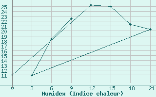 Courbe de l'humidex pour Ljuban