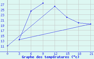 Courbe de tempratures pour Ganjushkino