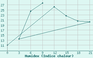 Courbe de l'humidex pour Ganjushkino