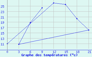 Courbe de tempratures pour Smolensk