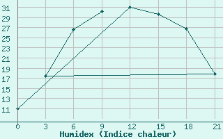 Courbe de l'humidex pour Krestcy