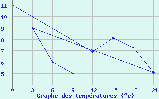 Courbe de tempratures pour Krasnaja Gora