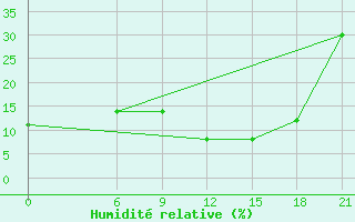Courbe de l'humidit relative pour Ghadames