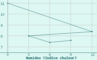 Courbe de l'humidex pour Beartooth Island