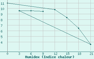 Courbe de l'humidex pour Gus'- Hrustal'Nyj