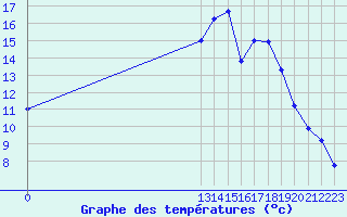 Courbe de tempratures pour Grandfresnoy (60)