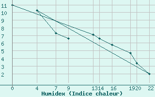 Courbe de l'humidex pour Mont-Rigi (Be)