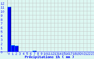 Diagramme des prcipitations pour Rueil (28)