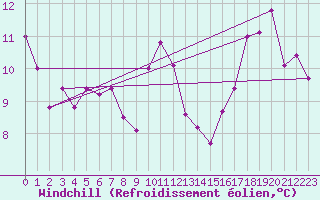 Courbe du refroidissement olien pour Nice (06)