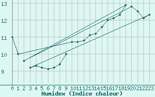 Courbe de l'humidex pour Kleine-Brogel (Be)