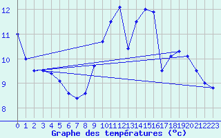 Courbe de tempratures pour Chteaudun (28)