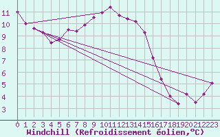 Courbe du refroidissement olien pour Dornick