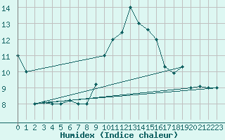 Courbe de l'humidex pour Pratica Di Mare