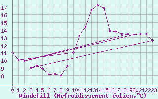 Courbe du refroidissement olien pour Biarritz (64)