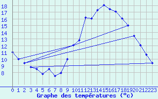 Courbe de tempratures pour Creil (60)