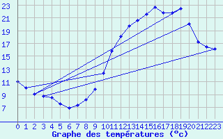 Courbe de tempratures pour Mende - Chabrits (48)