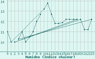 Courbe de l'humidex pour Bandirma