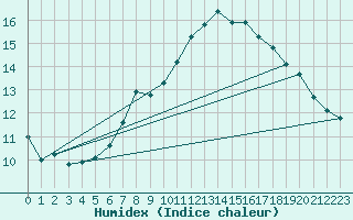Courbe de l'humidex pour Zumarraga-Urzabaleta