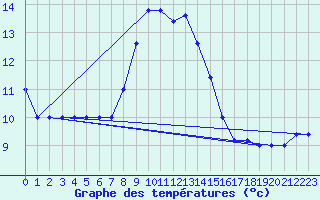 Courbe de tempratures pour Cap Mele (It)