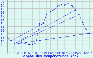 Courbe de tempratures pour Lans-en-Vercors - Les Allires (38)