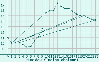 Courbe de l'humidex pour Grosserlach-Mannenwe