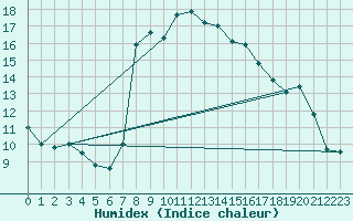 Courbe de l'humidex pour Solenzara - Base arienne (2B)