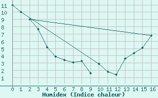 Courbe de l'humidex pour Puntzi Mountain, B. C.