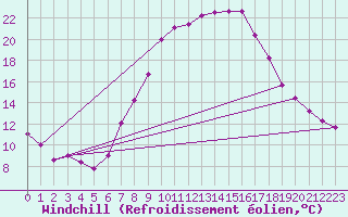 Courbe du refroidissement olien pour Mhling