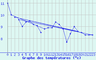 Courbe de tempratures pour Walney Island