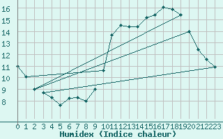 Courbe de l'humidex pour Ruffiac (47)