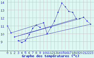 Courbe de tempratures pour Ulm-Mhringen