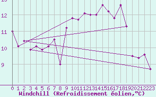 Courbe du refroidissement olien pour De Bilt (PB)