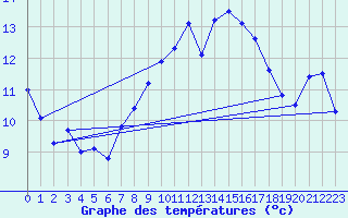 Courbe de tempratures pour Wien / Hohe Warte